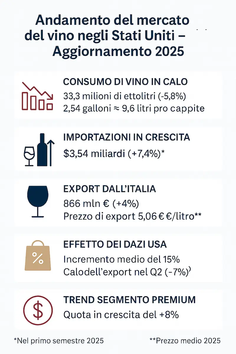 infografica dell'andamento del mercato del vino negli usa con aggiornamento al 2025
